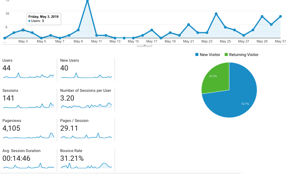 Audience overview page
