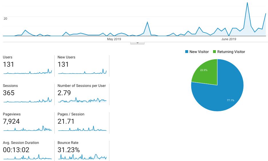 google Analytics final overview