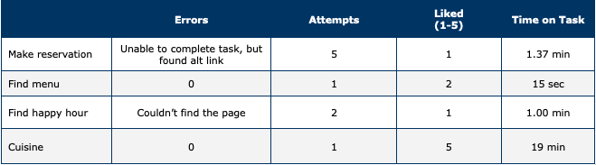 Test two summary