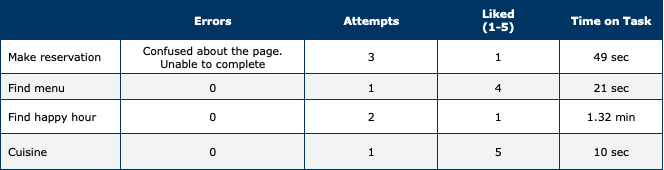 Test three summary